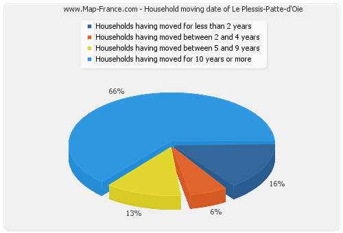 Household moving date of Le Plessis-Patte-d'Oie